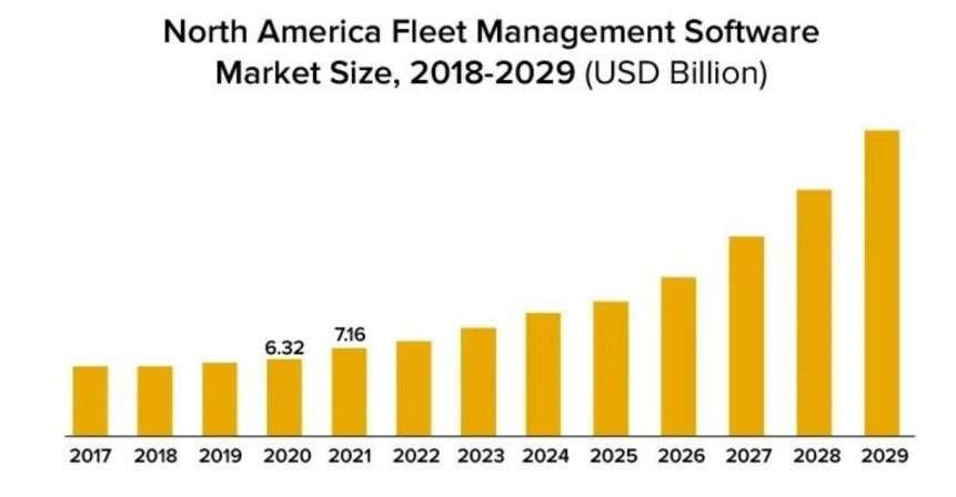 Bar chart showing the North America fleet management software market size growth from 2018 to 2029 in USD billion.