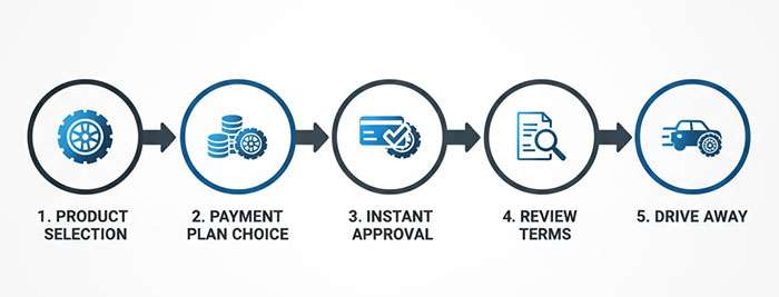Project management process flowchart with five stages: conception, planning, execution, control, and closing, each with placeholder text