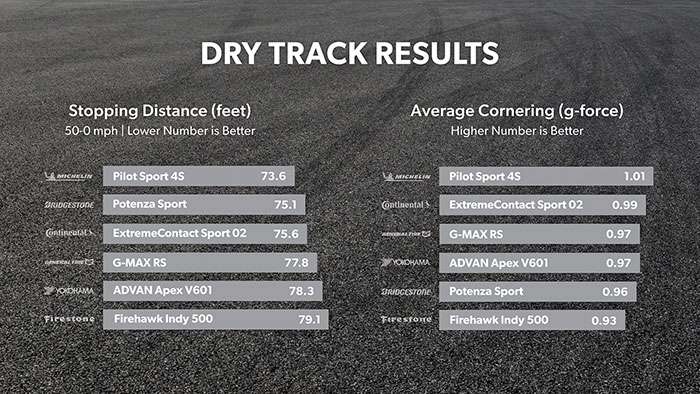 Dry braking and handling results: Michelin Pilot Sport 4S vs Pirelli P Zero PZ4 comparison chart