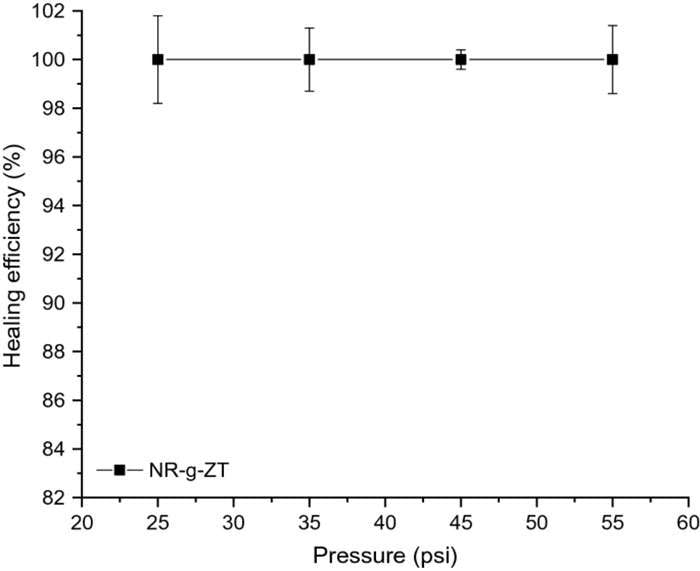 Graph showing healing efficiency of NR-g-ZT natural rubber remains near 100% across pressures from 25 to 55 psi with error bars.