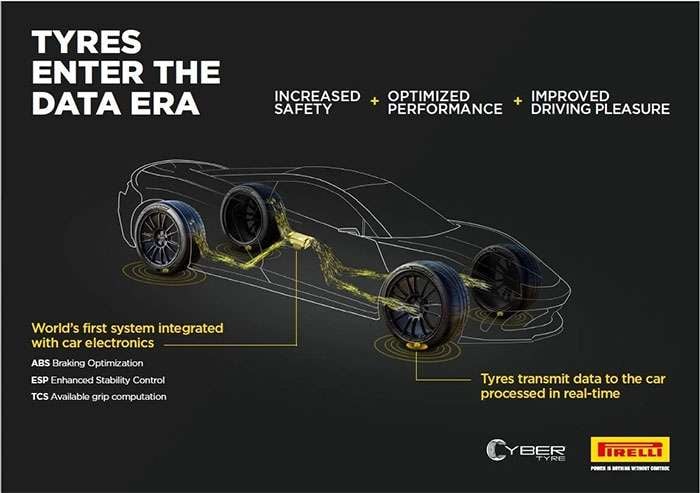 Diagram of a car with smart tires transmitting real-time data to enhance safety, performance, and driving pleasure.