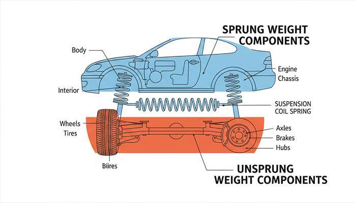 Diagram showing sprung weight includes body, engine, chassis above suspension springs, and unsprung weight includes wheels, tires, axles, brakes, hubs below
