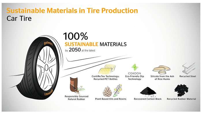 Infographic showing a tire maker’s goal to use 100% sustainable materials by 2050 with eco-friendly components such as bio-based rubber and recycled materials.
