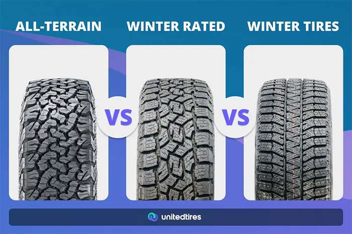 Comparison of tread patterns on all-terrain, winter rated, and winter tires highlighting their differences.