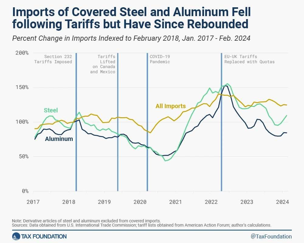 Graph showing steel and aluminum imports fell after 2018 tariffs but rebounded by 2024, with key events marked on the timeline.