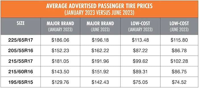 Multiple tire brands displayed showing premium, mid-range, and budget tire options side by side