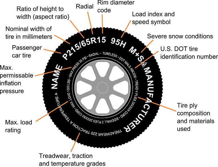 Diagram explaining tire code markings and their meanings from the Wikipedia page on Tire Code.