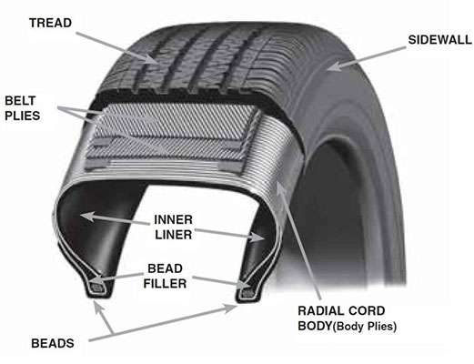 Cross-section of a tire showing labeled parts including tread, sidewall, belt plies, radial cord body, inner liner, bead filler, and beads