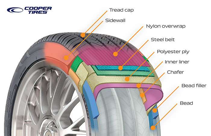 Cross-section of a tire showing labeled parts including tread, steel belts, nylon overlays, sidewall, and inner liner