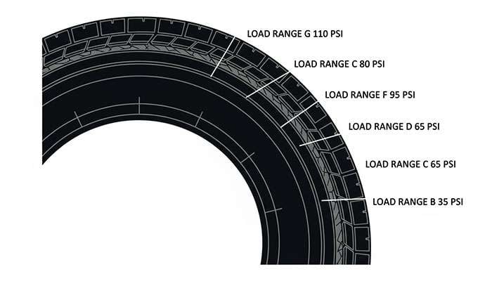 Tire sidewall diagram showing load range ratings from B to G with weight capacity specifications