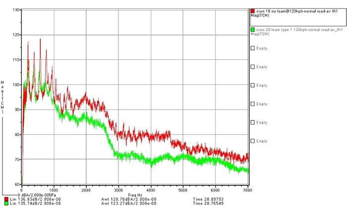 Passenger comfort analysis: road noise levels comparison for tire foam technologies