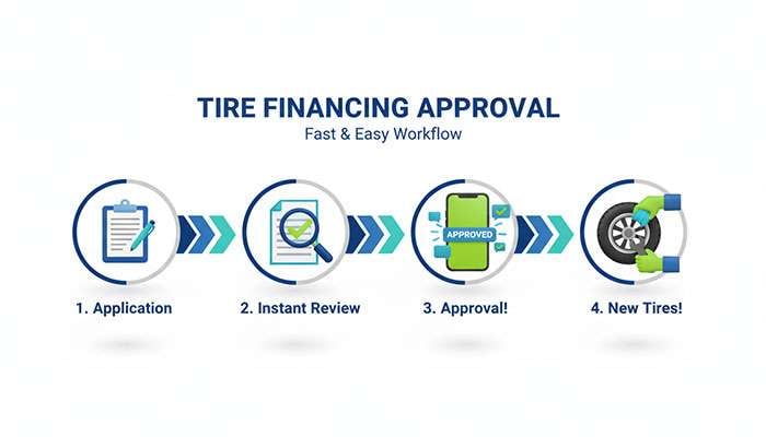 Tire financing approval process flowchart showing application steps