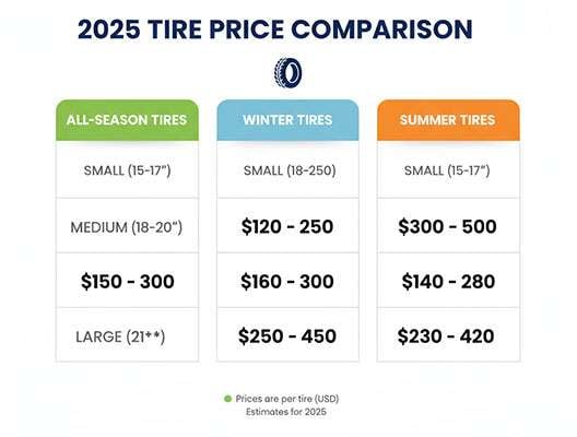 Tire prices by type and size in 2025