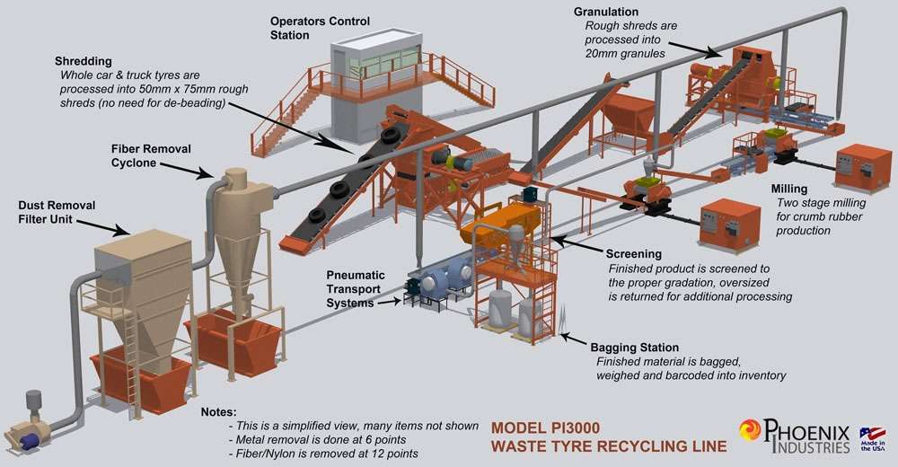 Diagram of a scrap tire recycling plant showing stages from shredding and fiber removal to granulation, milling, screening, and bagging.