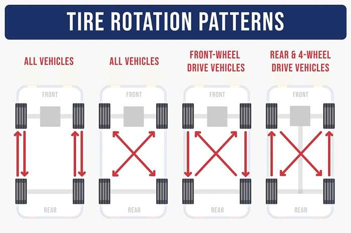Diagram showing four tire rotation patterns for all vehicles, front-wheel drive, and rear/4-wheel drive vehicles with arrow directions.