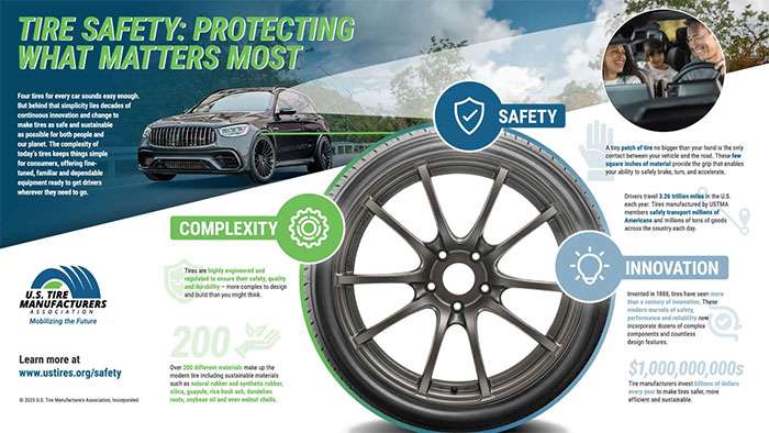 Infographic showing a car, tire, and key tire safety facts from the U.S. Tire Manufacturers Association on safety, complexity, and innovation