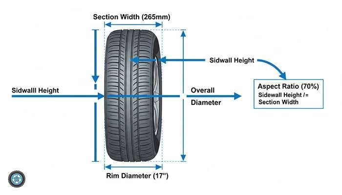 Tire size chart explaining section width, aspect ratio, radial construction, rim diameter, load rating, and speed rating