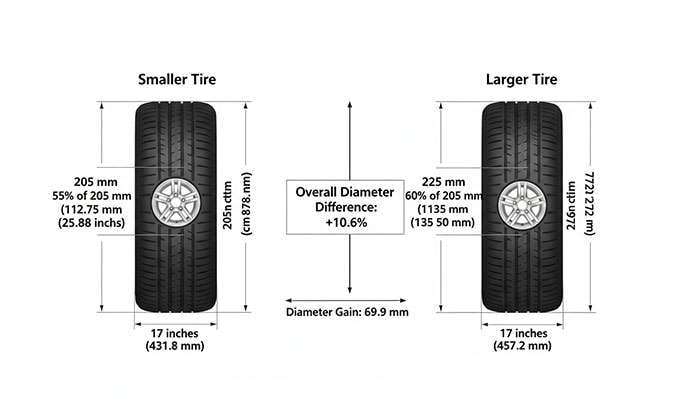 Comparison of two tire sizes showing a 7.7% difference in diameter, exceeding the safe 3% tire size change rule