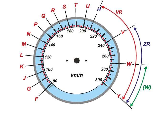 Diagram showing tire speed ratings from F to Y with corresponding km/h values and ZR, VR, and W categories