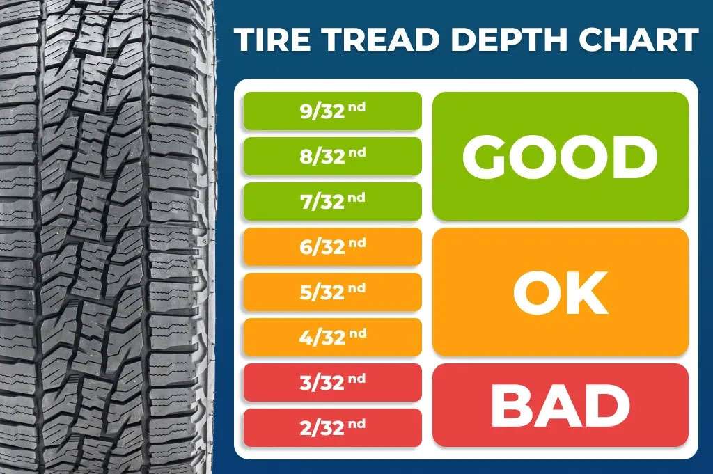 Tire tread depth chart showing good (7-9/32), OK (4-6/32), and bad (2-3/32) tread measurements with tire image.