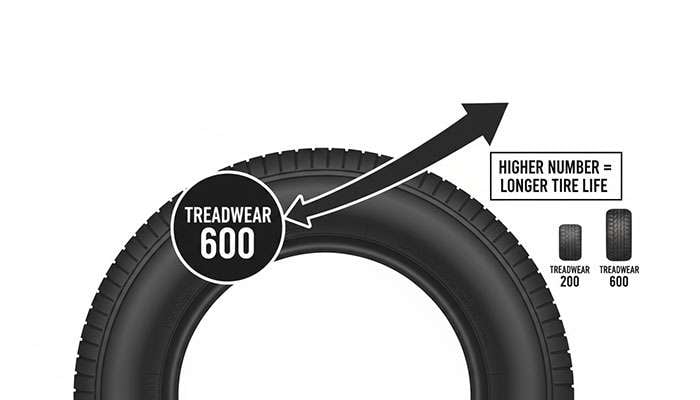 Diagram of a tire showing a treadwear rating of 022, explaining that higher numbers indicate longer tire life