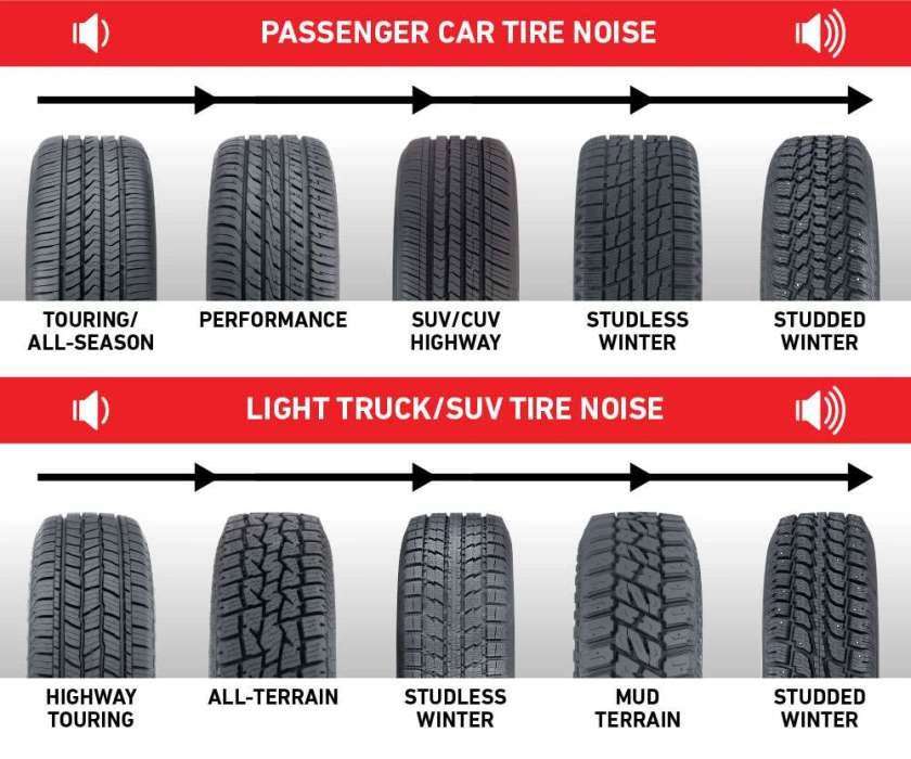 Comparison of seven tire types showing tread patterns and noise levels from touring to studded winter
