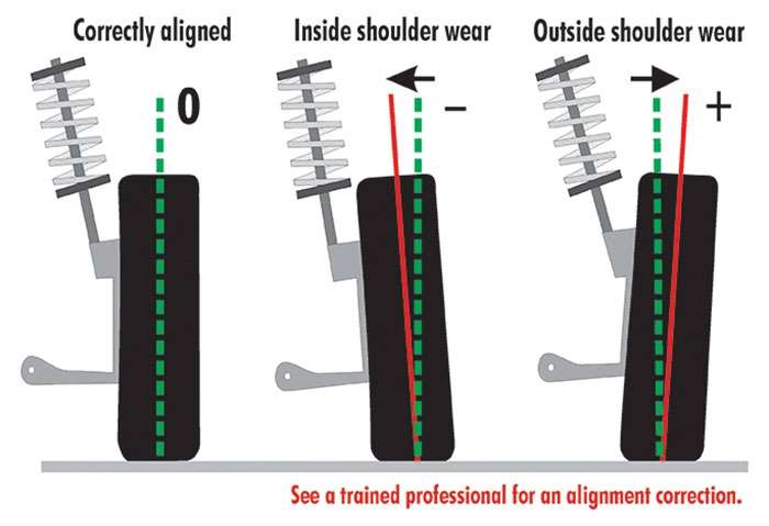 Diagram showing tire wear patterns: correctly aligned, inside shoulder wear (negative camber), and outside shoulder wear (positive camber).