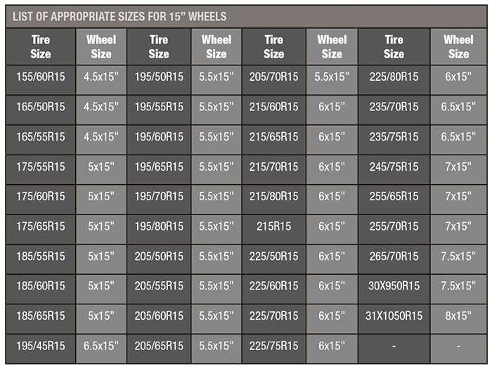 Table listing appropriate tire and wheel sizes for 15-inch wheels, showing various tire dimensions and corresponding wheel sizes