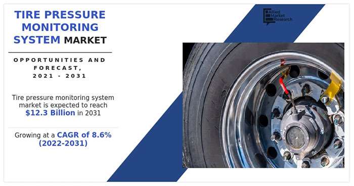 TPMS market forecast chart showing $12.3B size and 8.6% CAGR with tire image.