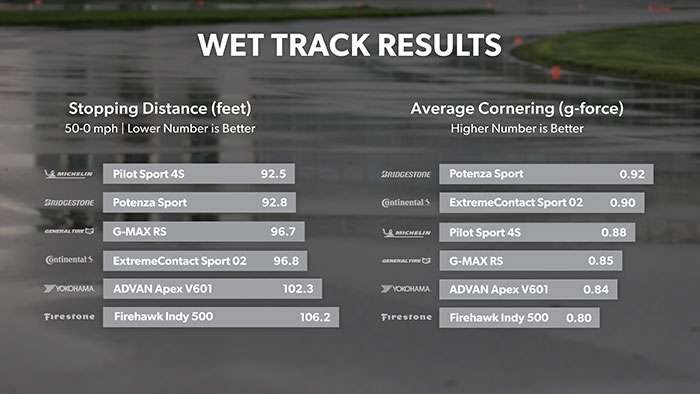 Comparison chart showing tire test results between Ultra High Performance and Max Performance tires.