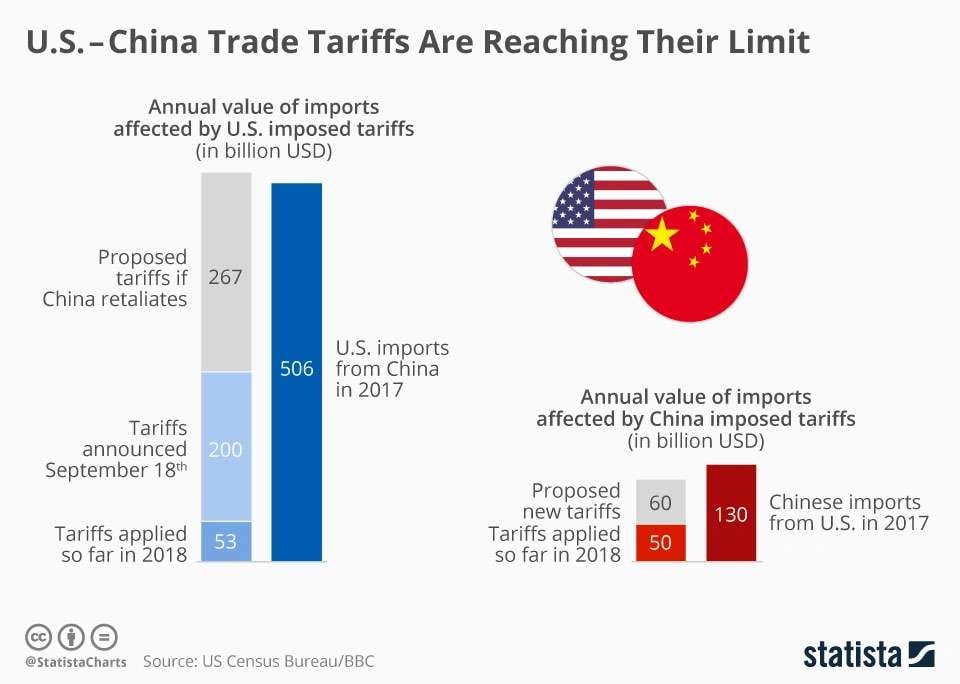 Bar chart showing U.S.-China trade tariffs with U.S. imports at 506 billion USD and Chinese imports at 130 billion USD in 2017