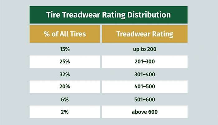 Table showing tire treadwear rating distribution with percentages of tires from up to 200 to above 600.