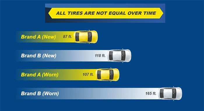 Comparison of wet braking distances for Brand A and Brand B tires, new and worn, showing increased stopping distance with wear.