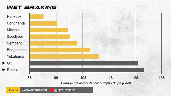 Bar chart comparing wet braking distances of tire brands, showing Chinese brands Giti and Rotalla have longer stopping distances.