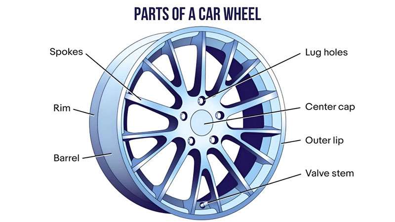Diagram labeling 15 basic parts of a car wheel including spokes, rim, barrel, lug holes, center cap, outer lip, and valve stem.