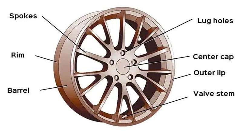 Diagram of a car wheel with labeled parts including spokes, rim, barrel, lug holes, center cap, outer lip, and valve stem.