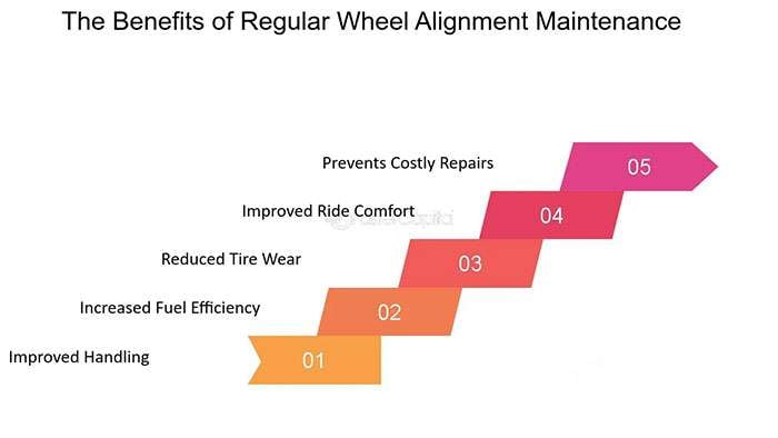 Infographic showing five benefits of regular wheel alignment: improved handling, fuel efficiency, reduced tire wear, ride comfort, and fewer costly repairs.