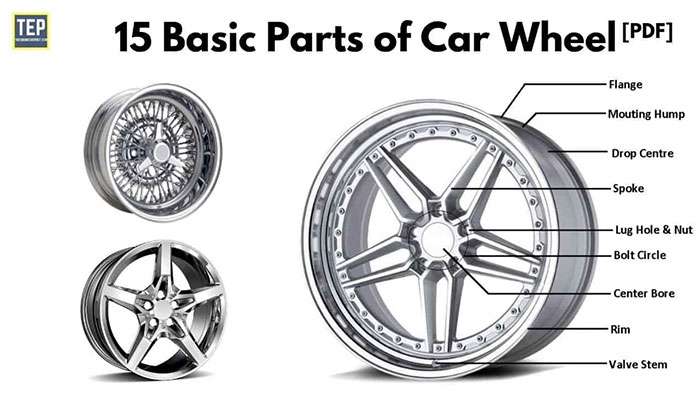Diagram showing 15 basic parts of a car wheel assembly with labeled components and their functions