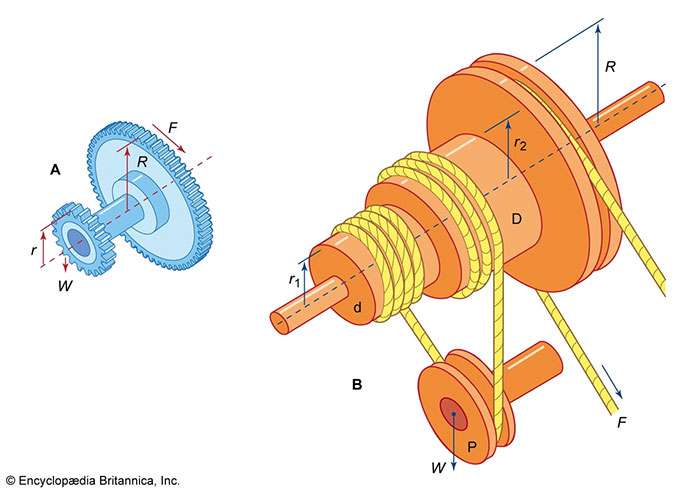 Diagram showing the mechanics of a wheel and axle system with labeled forces, radii, and rotational directions.