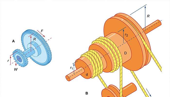 Diagram showing the mechanics and forces in wheel and axle simple machines with labeled radii and force directions.