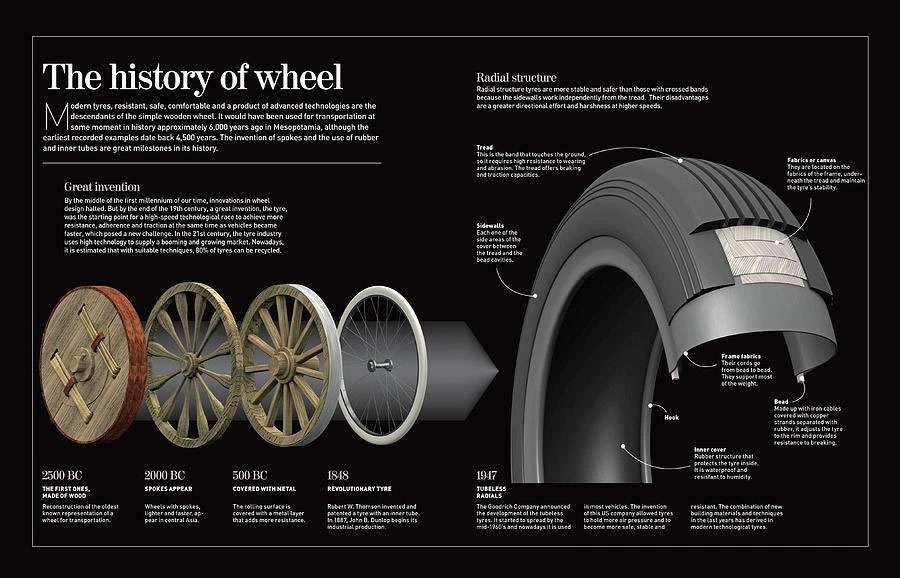 Timeline illustrating the evolution of the wheel from 2500 BC wooden wheels to 1947 tubeless radial tires with detailed tire structure.