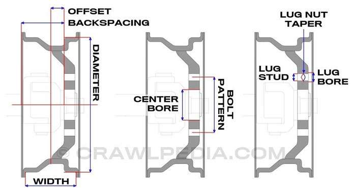 Diagram showing wheel bolt pattern dimensions including offset, backspacing, diameter, center bore, bolt pattern, lug stud, lug bore, and lug nut taper.