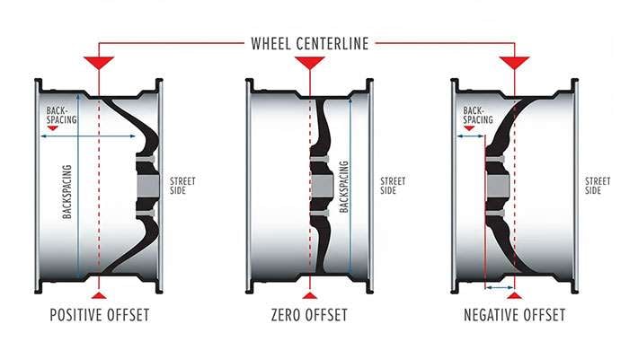 Diagram showing positive, zero, and negative wheel offset relative to the wheel centerline and backspacing measurement