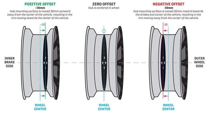 Diagram showing positive, zero, and negative wheel offsets with hub and wheel center positions explained.