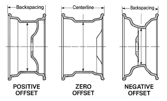 Diagram showing positive, zero, and negative wheel offset by comparing backspacing and centerline positions on rims
