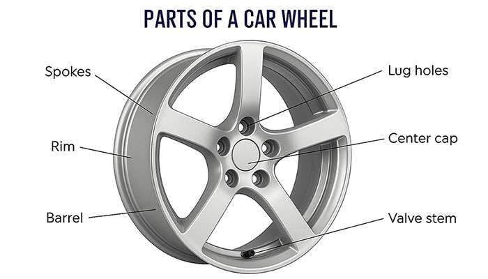 Diagram labeling the basic parts of a car wheel including spokes, rim, barrel, lug holes, center cap, outer lip, and valve stem