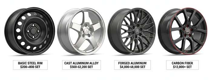 Visual comparison of different wheel materials and manufacturing methods showing price variation factors