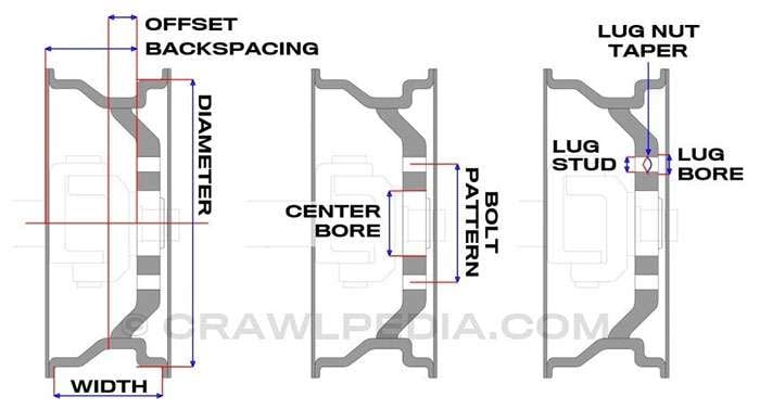 Diagram illustrating wheel measurements including offset, backspacing, diameter, width, center bore, bolt pattern, lug stud, lug bore, and lug nut taper