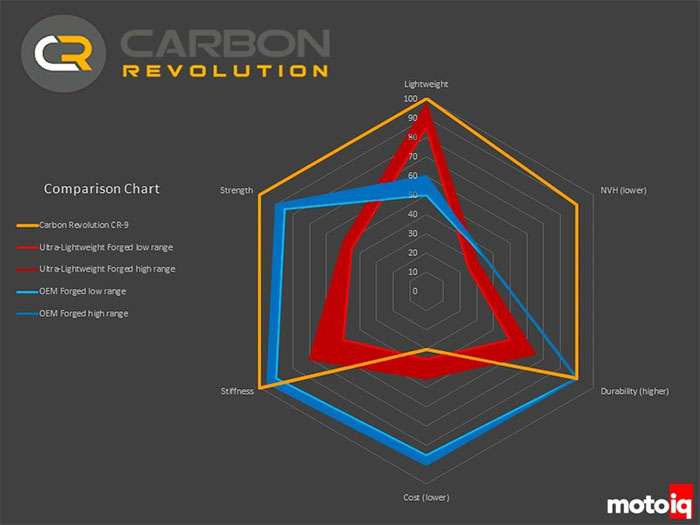 Radar chart comparing carbon and forged wheel options on stiffness, strength, weight, noise, cost, and durability