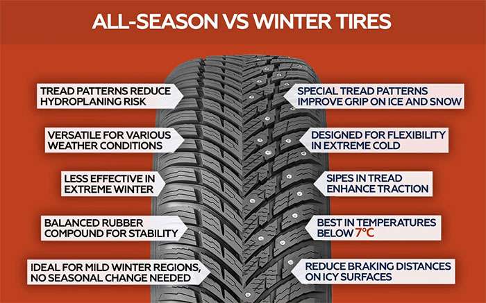 Comparison diagram of all-season vs. winter tire features—tread pattern, temperature range, and traction benefits